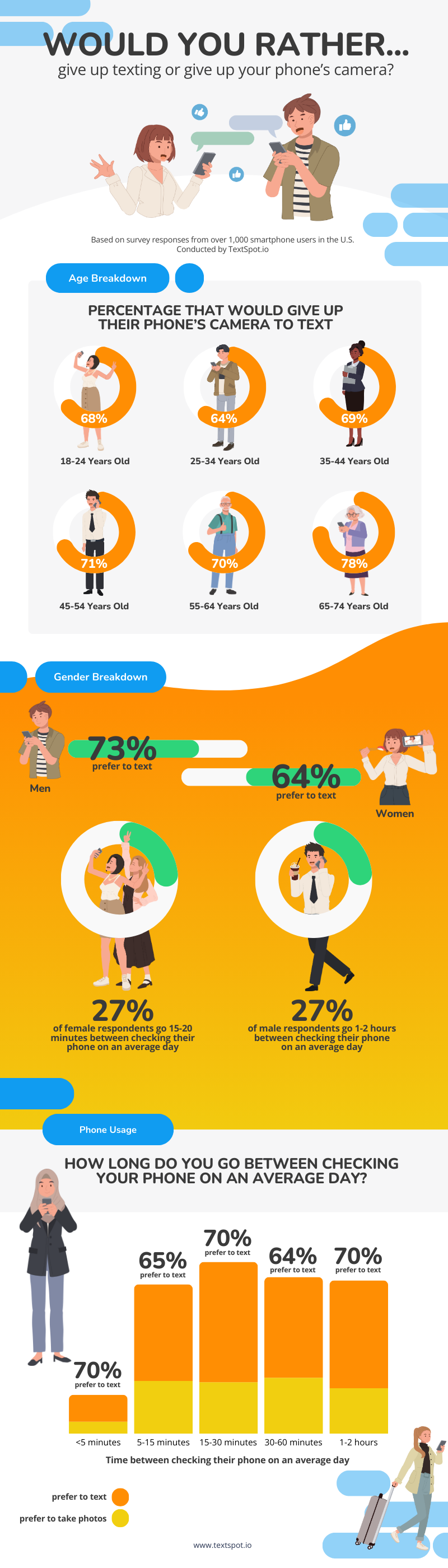 would you rather give up texting or your phone's camera infographic