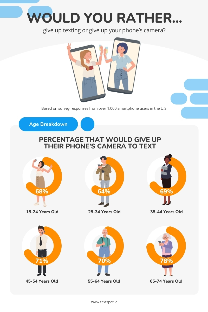 would you rather give up your smart phone's camera or texting results by age