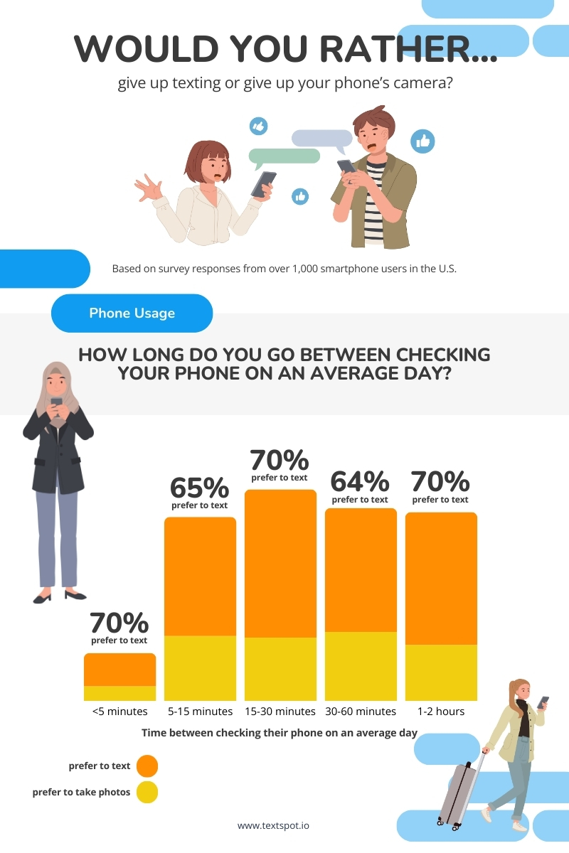 would you rather give up your smart phone's camera or texting results by phone usage