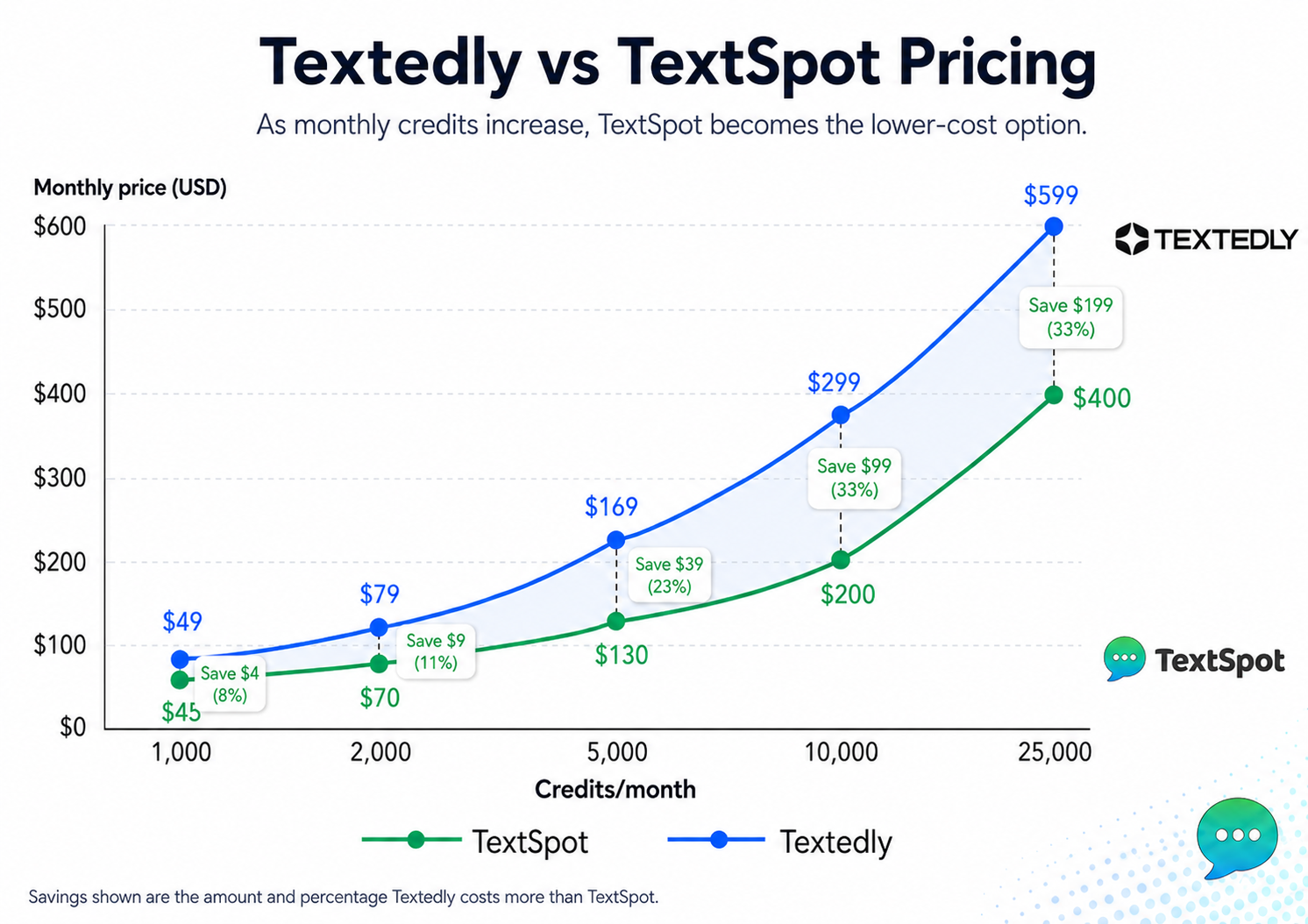 Textedly vs TextSpot: Pricing